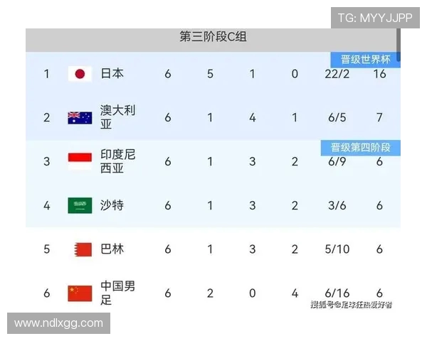 北京羽毛球队在世界杯预选赛中以83分稳居积分榜首位展现强劲实力